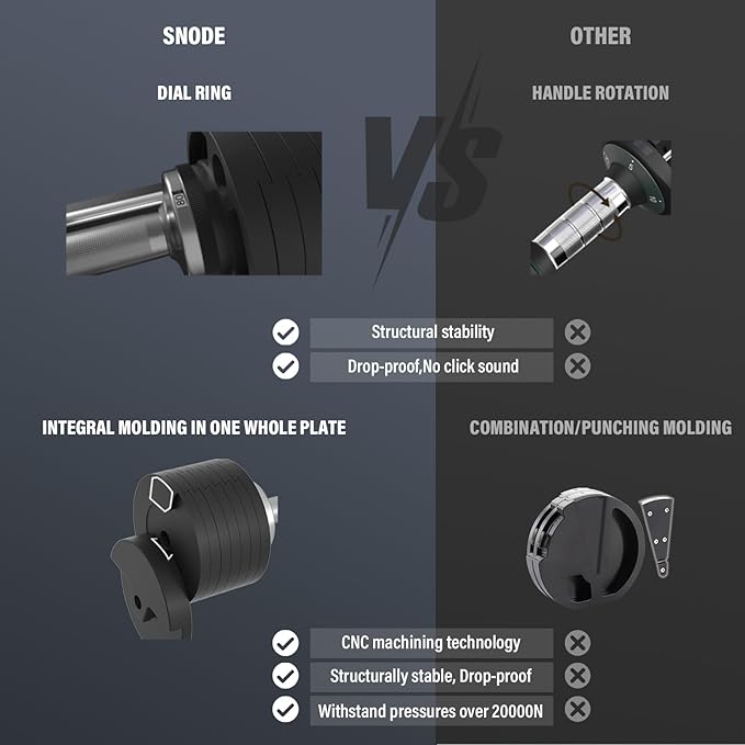 SNODE AD80 Drop Proof 80 lbs Adjustable Dumbbell Set -Adjustable Weights with Cast Iron Plates and Cradle, Knurled Handle, Fast Adjust, Compact Home Gym Equipment for Bench & Press