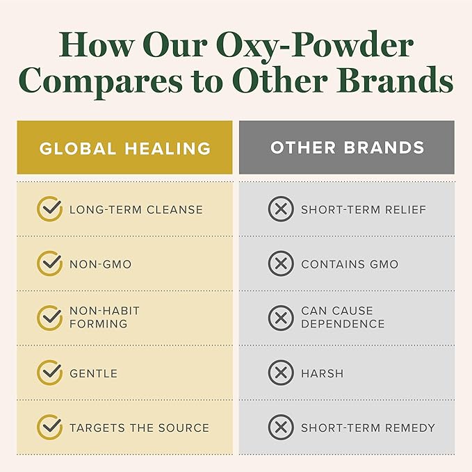 Global Healing Center Oxy-Powder Oxygen Based Safe and Natural Colon Cleanser and Relief from Occasional Constipation (120 Capsules)(Packaging may vary)