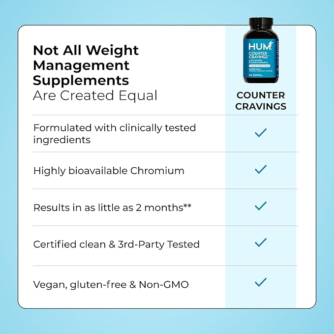 HUM Counter Cravings - Chromium Craving Suppressants with L-Theanine, Seaweed Extract & Forskolin to Support a Healthy Lifestyle (60-Count)